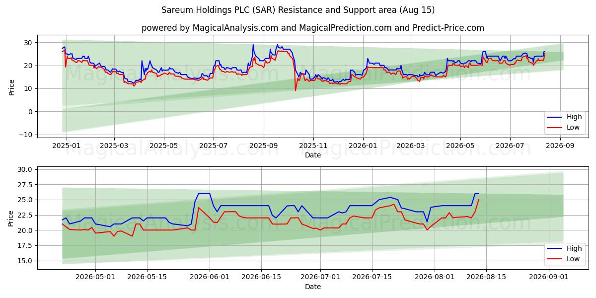  Sareum Holdings PLC (SAR) Support and Resistance area (14 Aug) 