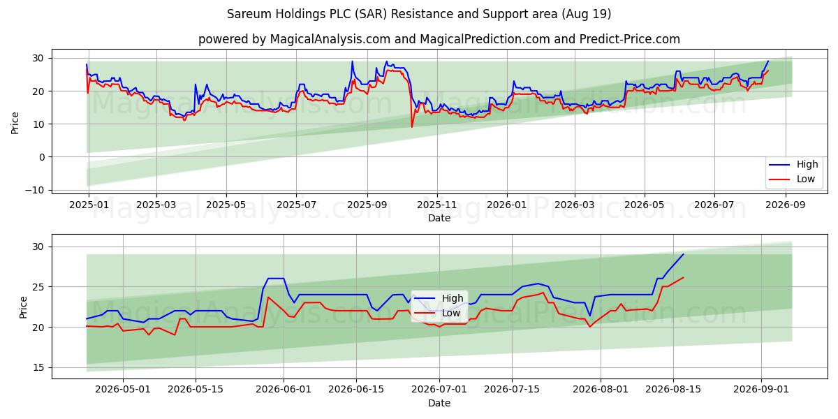  Sareum Holdings PLC (SAR) Support and Resistance area (18 Aug) 
