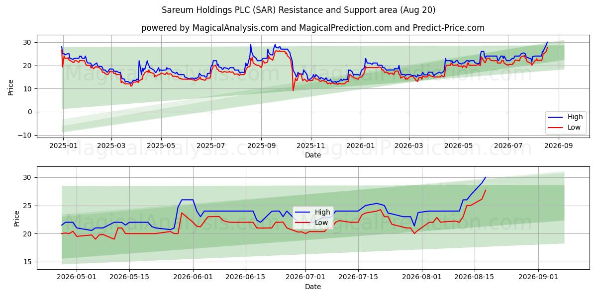 Sareum Holdings PLC (SAR) Support and Resistance area (19 Aug) 