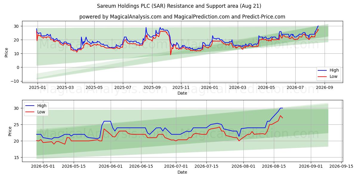  Sareum Holdings PLC (SAR) Support and Resistance area (20 Aug) 