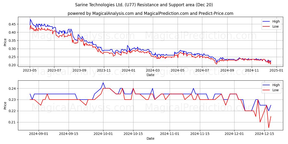  Sarine Technologies Ltd. (U77) Support and Resistance area (20 Dec) 