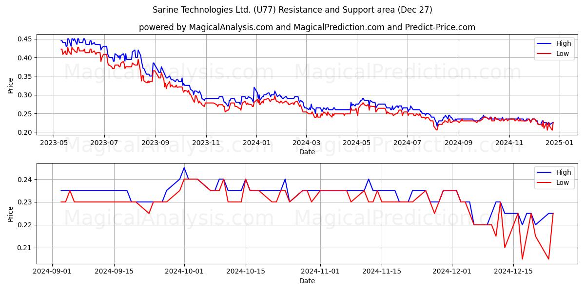  Sarine Technologies Ltd. (U77) Support and Resistance area (27 Dec) 