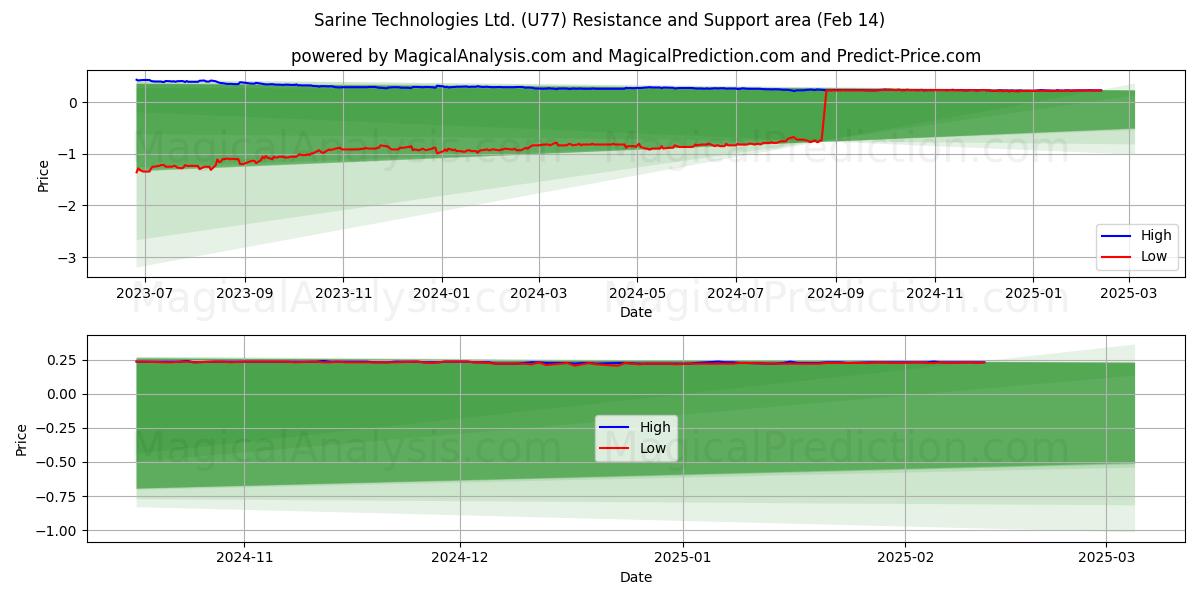  Sarine Technologies Ltd. (U77) Support and Resistance area (04 Feb) 