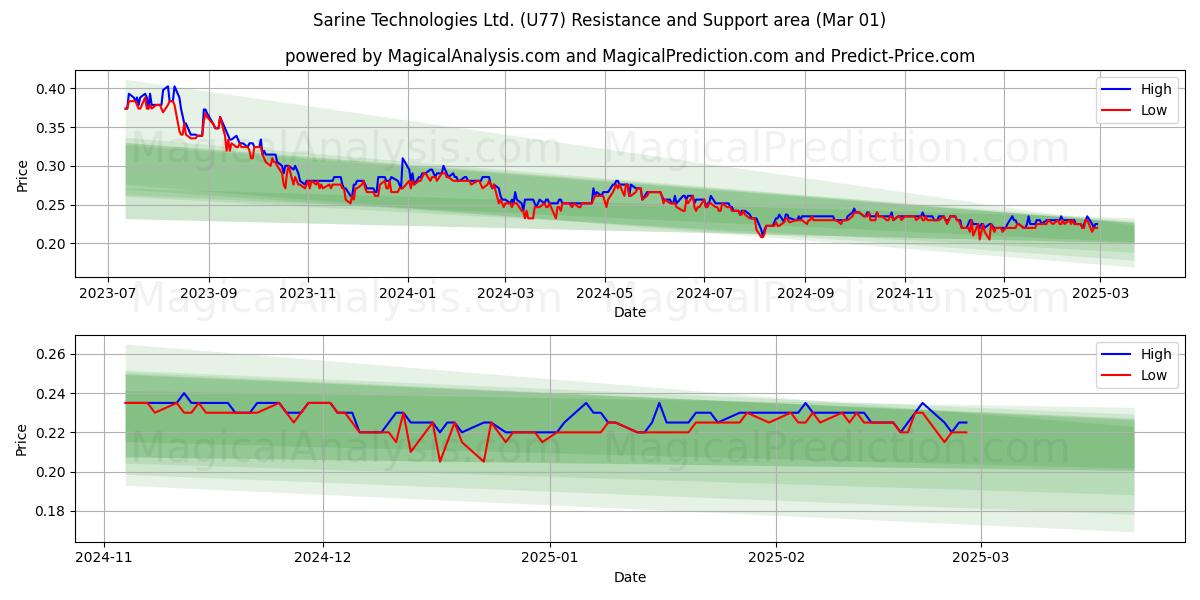  Sarine Technologies Ltd. (U77) Support and Resistance area (01 Mar) 