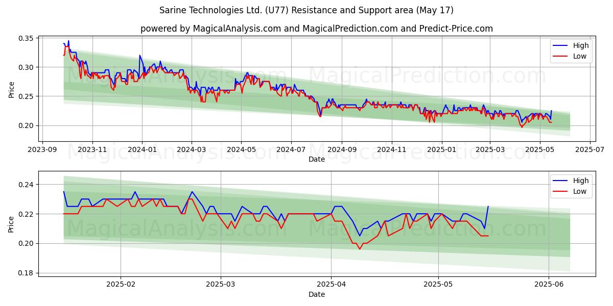  Sarine Technologies Ltd. (U77) Support and Resistance area (17 May) 