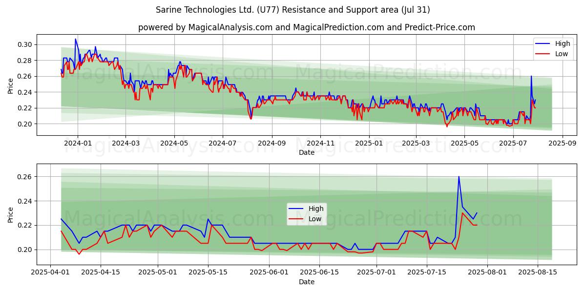  Sarine Technologies Ltd. (U77) Support and Resistance area (29 Jul) 