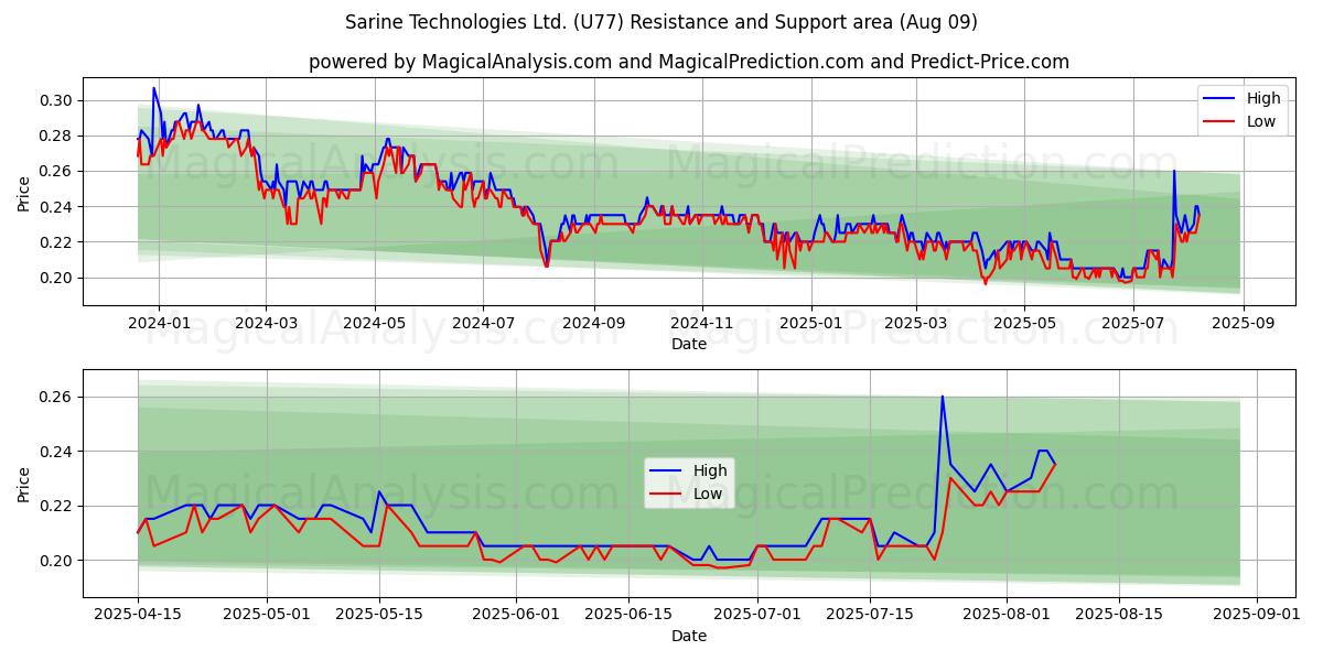  Sarine Technologies Ltd. (U77) Support and Resistance area (07 Aug) 