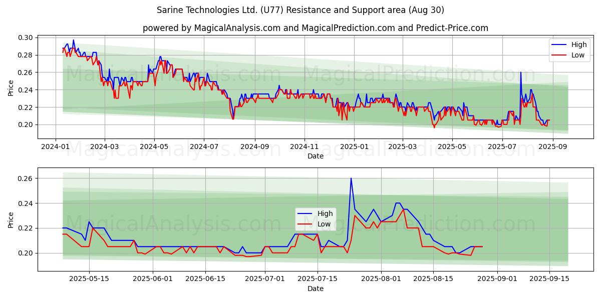  Sarine Technologies Ltd. (U77) Support and Resistance area (28 Aug) 