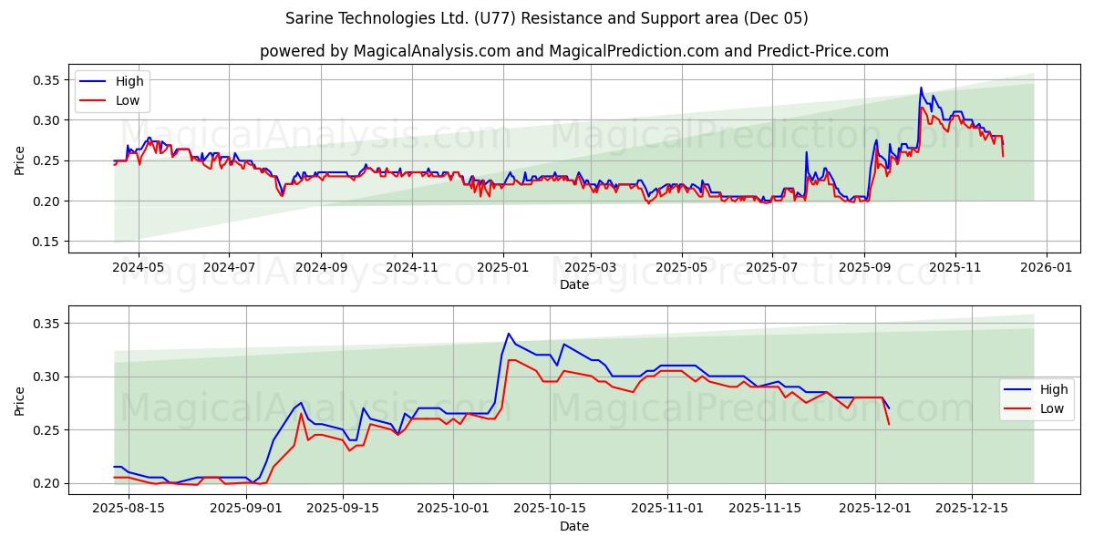  Sarine Technologies Ltd. (U77) Support and Resistance area (04 Dec) 