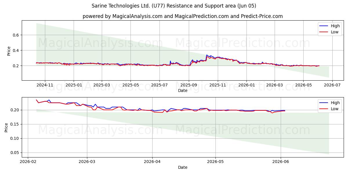  Sarine Technologies Ltd. (U77) Support and Resistance area (04 Jun) 