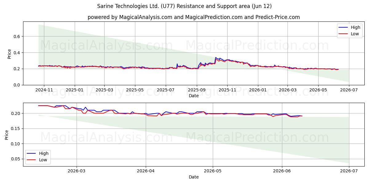  Sarine Technologies Ltd. (U77) Support and Resistance area (11 Jun) 