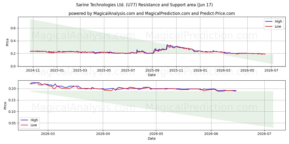  Sarine Technologies Ltd. (U77) Support and Resistance area (15 Jun) 