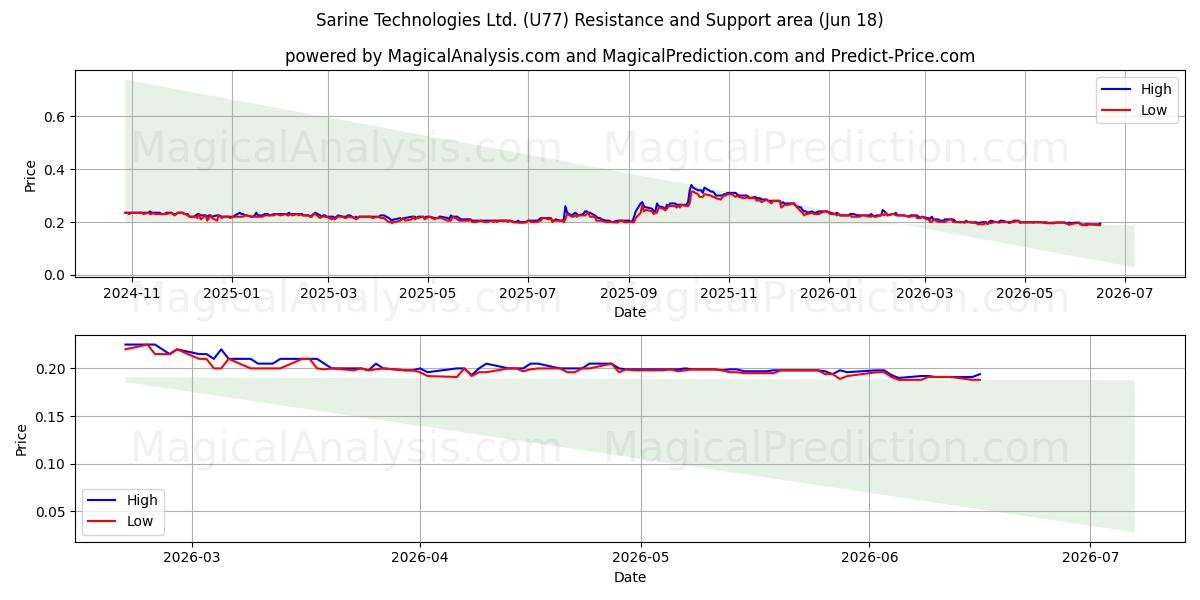  Sarine Technologies Ltd. (U77) Support and Resistance area (17 Jun) 