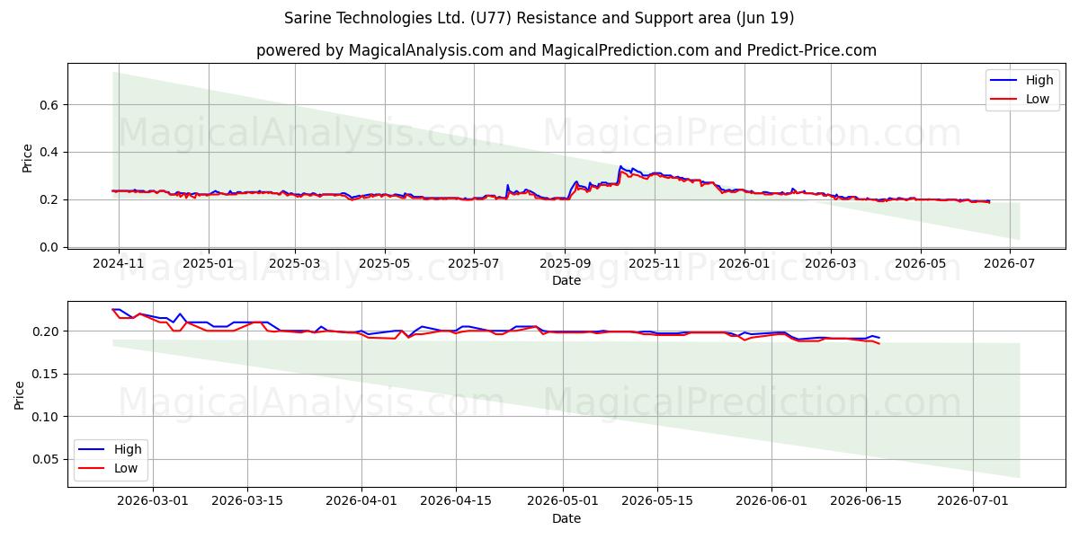  Sarine Technologies Ltd. (U77) Support and Resistance area (18 Jun) 
