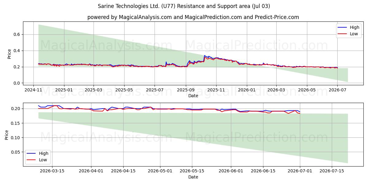  Sarine Technologies Ltd. (U77) Support and Resistance area (02 Jul) 