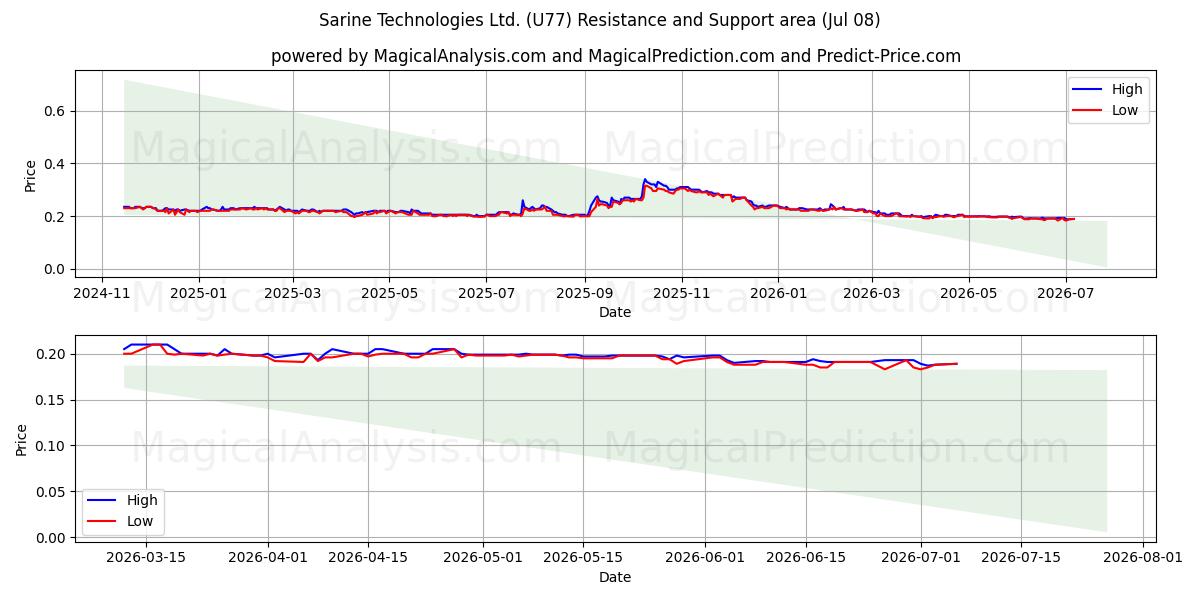  Sarine Technologies Ltd. (U77) Support and Resistance area (07 Jul) 