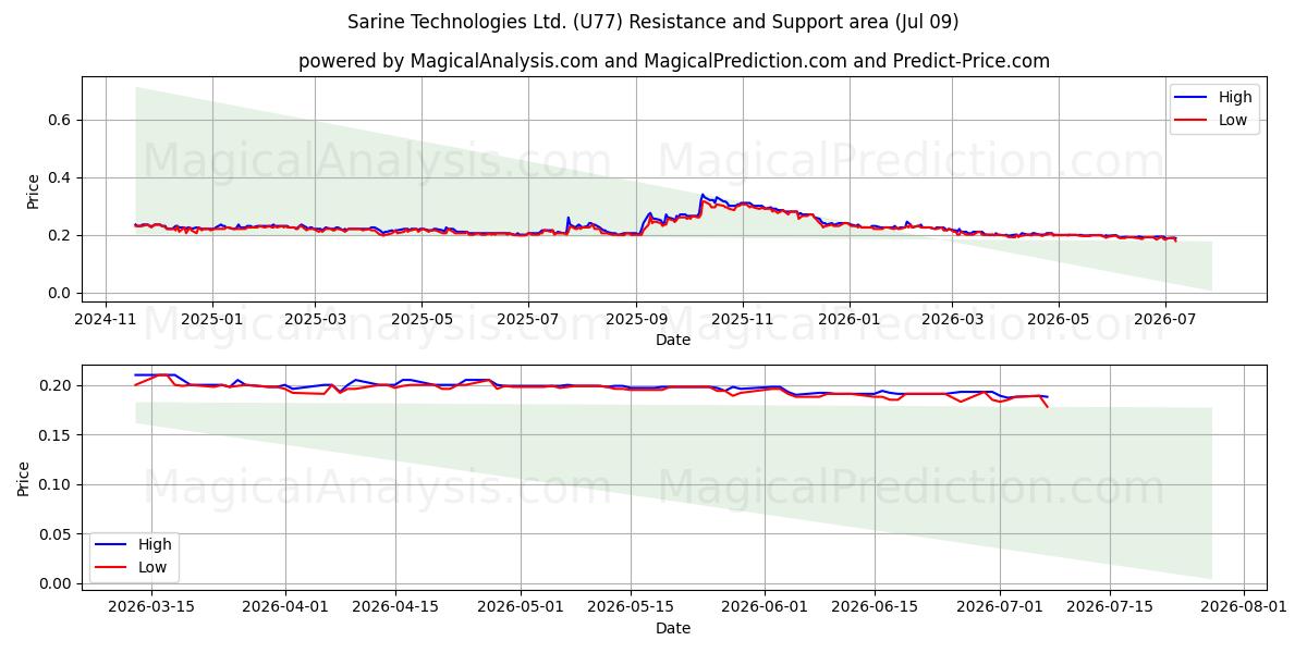  Sarine Technologies Ltd. (U77) Support and Resistance area (08 Jul) 