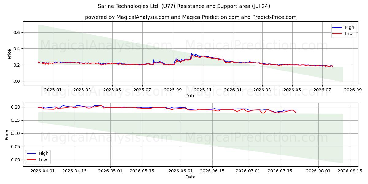  Sarine Technologies Ltd. (U77) Support and Resistance area (23 Jul) 