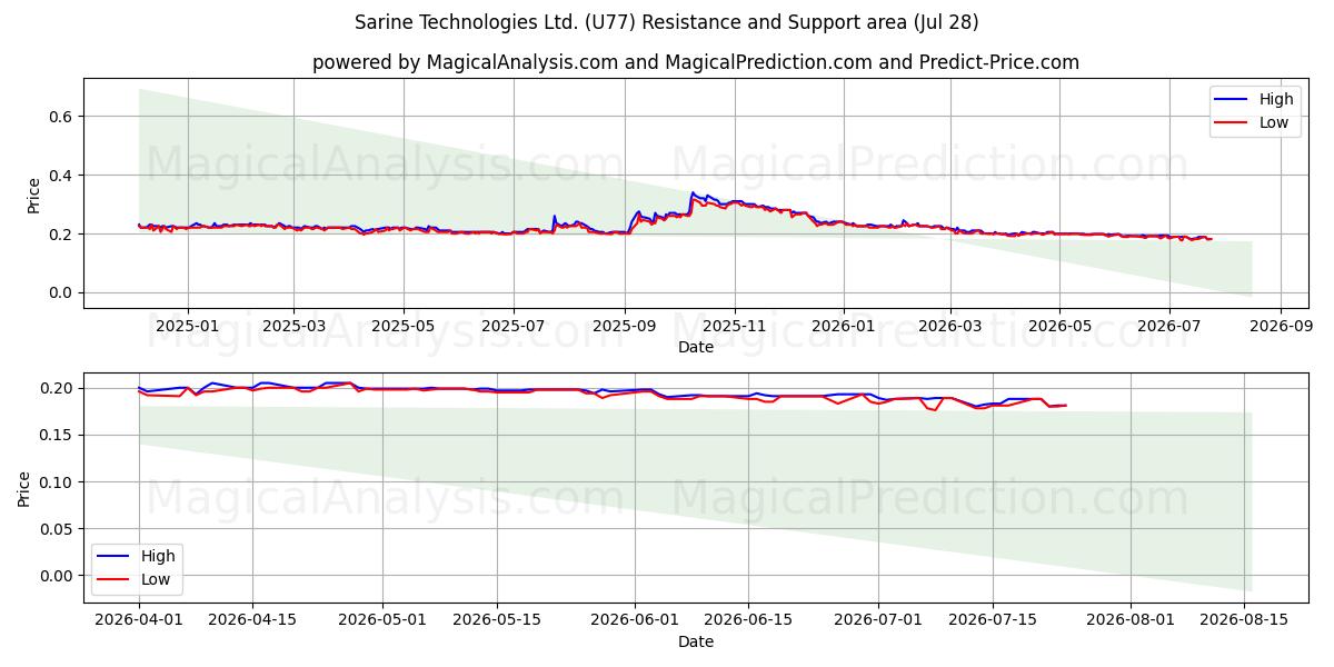  Sarine Technologies Ltd. (U77) Support and Resistance area (27 Jul) 