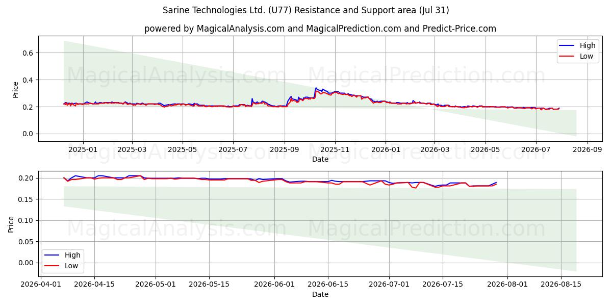 Sarine Technologies Ltd. (U77) Support and Resistance area (30 Jul) 