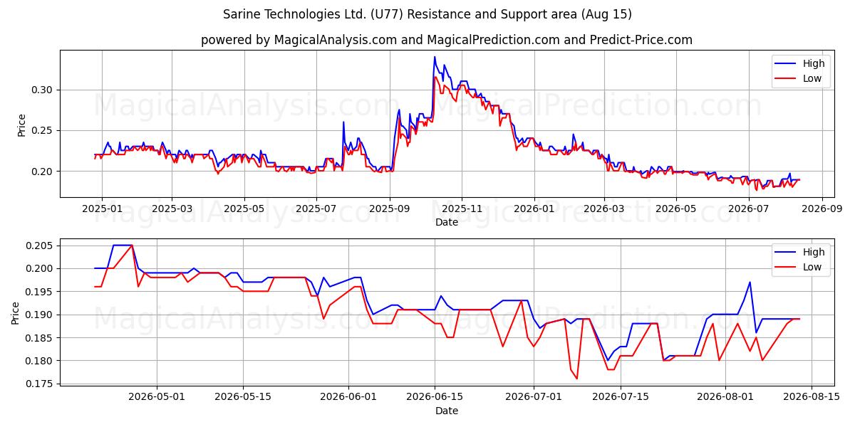  Sarine Technologies Ltd. (U77) Support and Resistance area (14 Aug) 