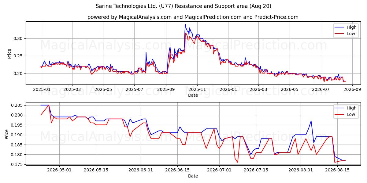  Sarine Technologies Ltd. (U77) Support and Resistance area (18 Aug) 