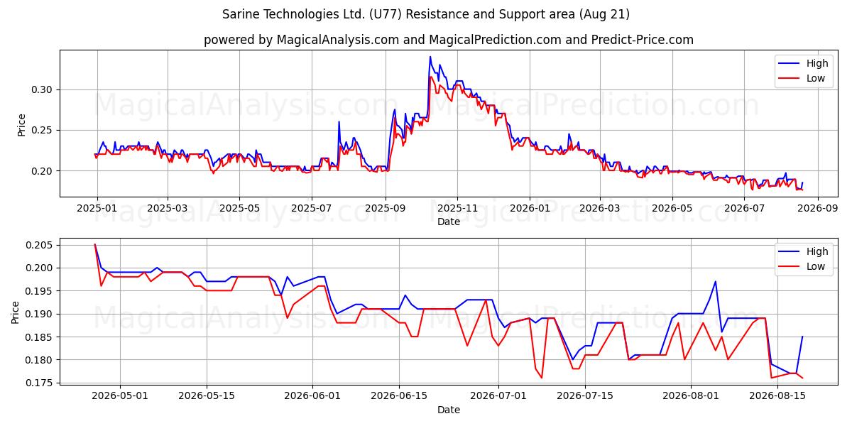  Sarine Technologies Ltd. (U77) Support and Resistance area (20 Aug) 