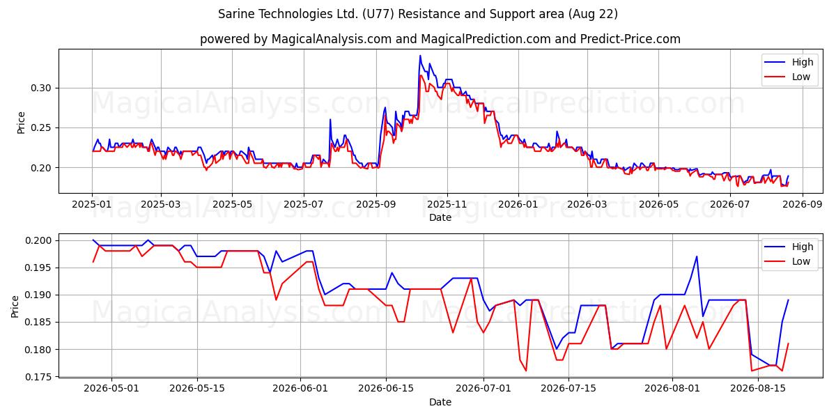  Sarine Technologies Ltd. (U77) Support and Resistance area (21 Aug) 