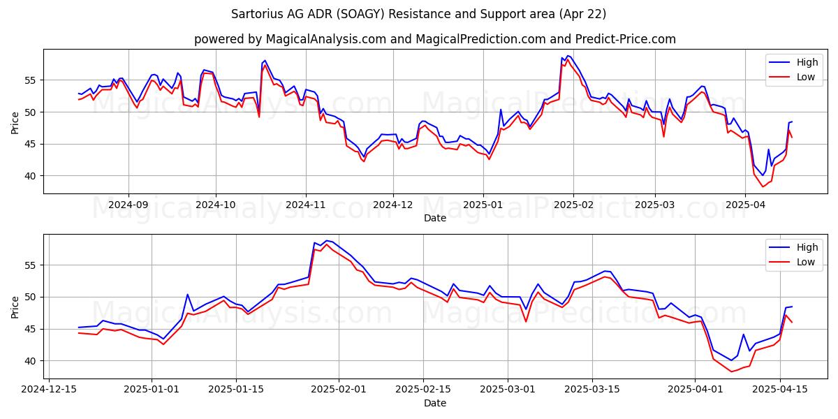  Sartorius AG ADR (SOAGY) Support and Resistance area (22 Apr) 