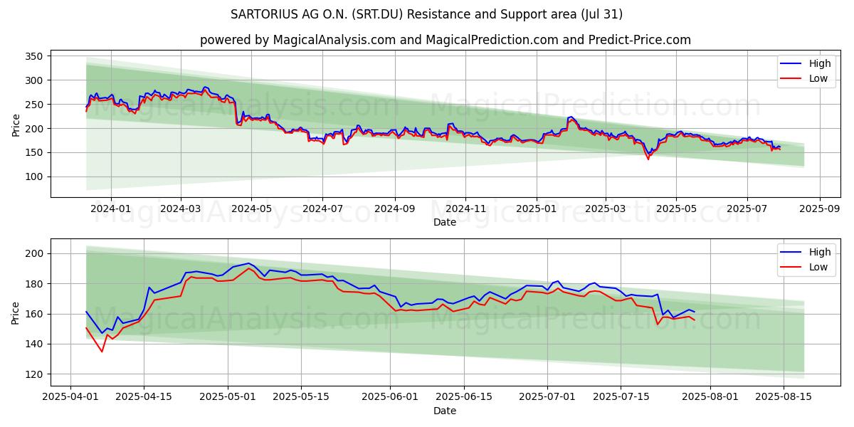  SARTORIUS AG O.N. (SRT.DU) Support and Resistance area (30 Jul) 