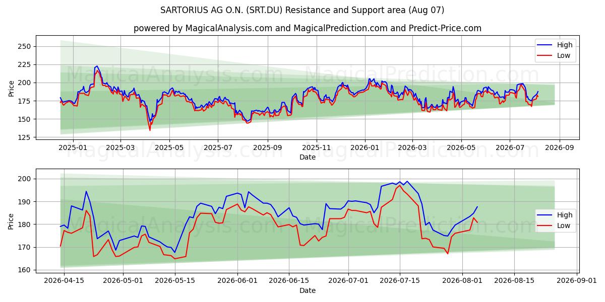  SARTORIUS AG O.N. (SRT.DU) Support and Resistance area (06 Aug) 