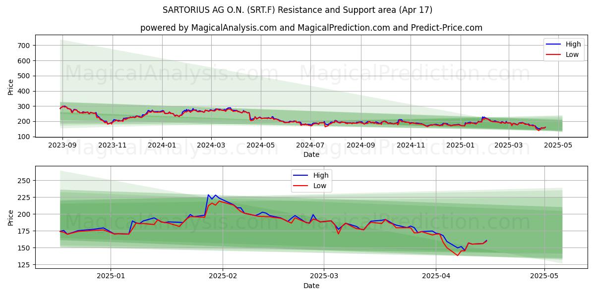  SARTORIUS AG O.N. (SRT.F) Support and Resistance area (17 Apr) 