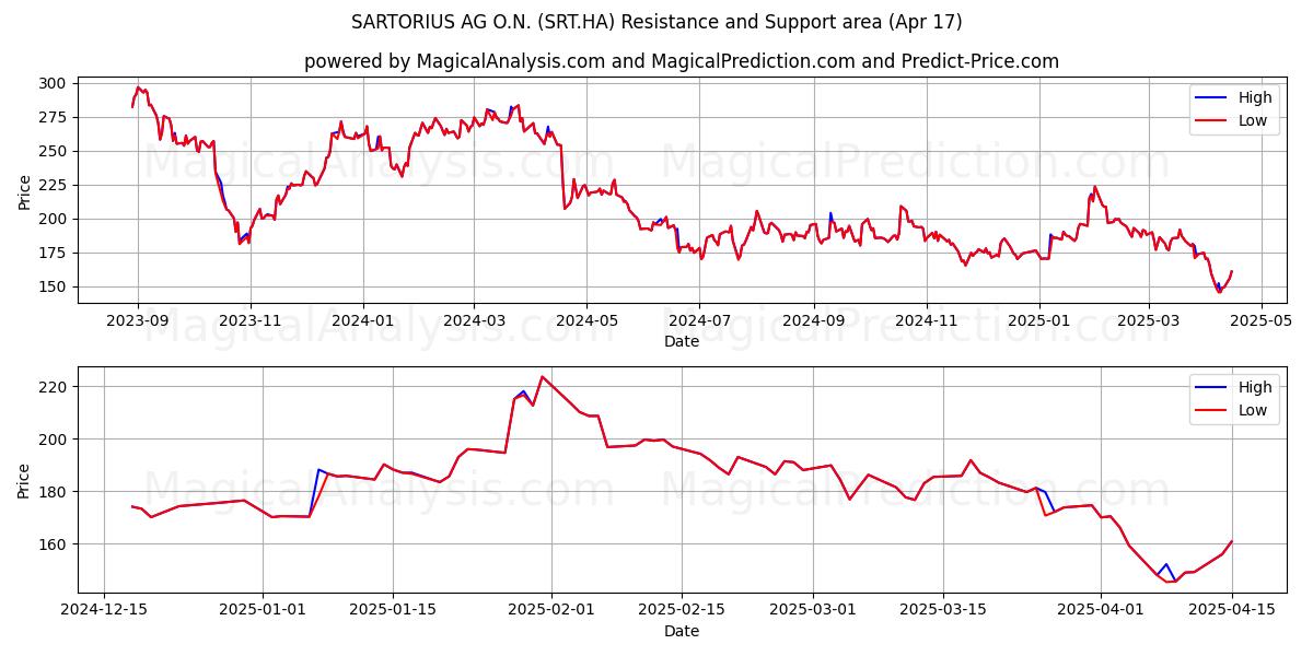 SARTORIUS AG O.N. (SRT.HA) Support and Resistance area (17 Apr) 