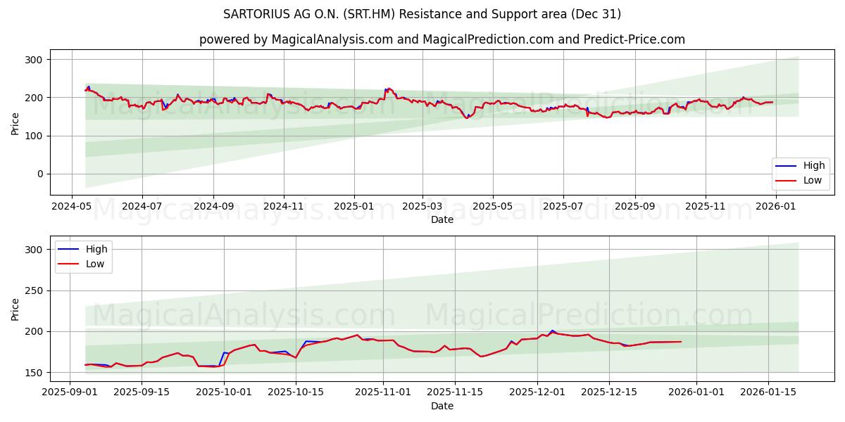  SARTORIUS AG O.N. (SRT.HM) Support and Resistance area (30 Dec) 