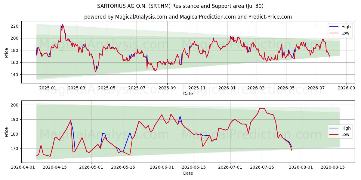  SARTORIUS AG O.N. (SRT.HM) Support and Resistance area (29 Jul) 