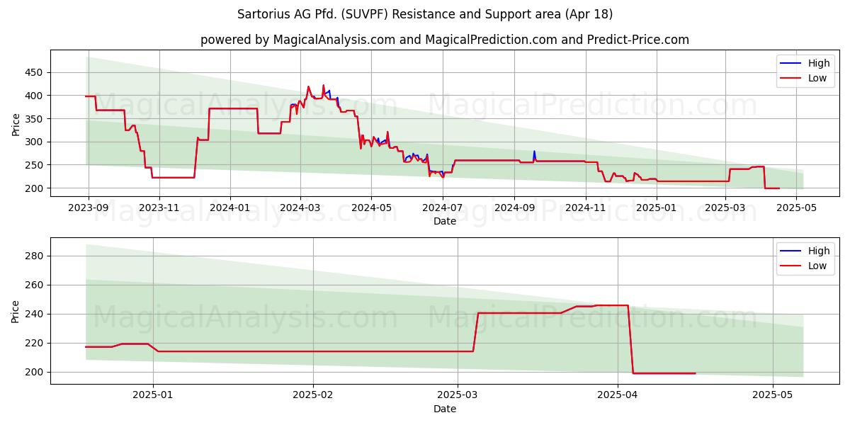  Sartorius AG Pfd. (SUVPF) Support and Resistance area (18 Apr) 