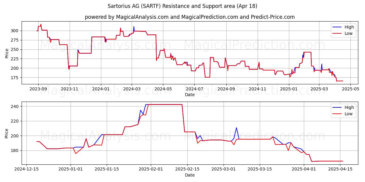  Sartorius AG (SARTF) Support and Resistance area (18 Apr) 