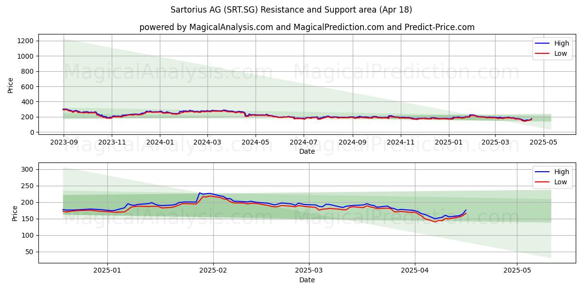  Sartorius AG (SRT.SG) Support and Resistance area (18 Apr) 