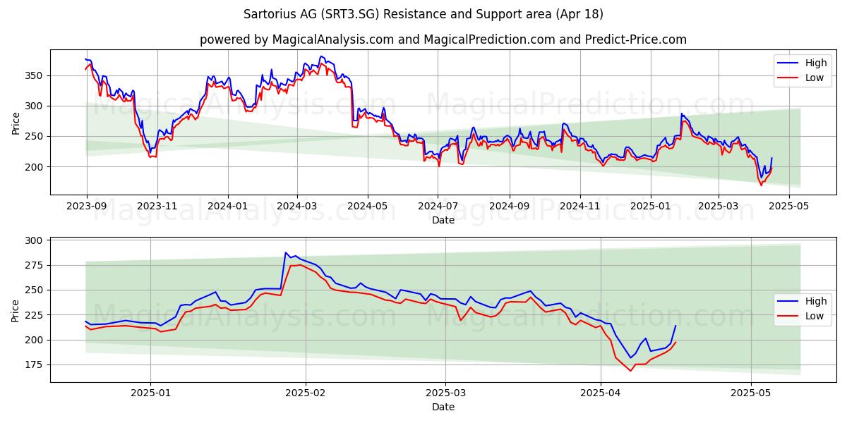  Sartorius AG (SRT3.SG) Support and Resistance area (18 Apr) 