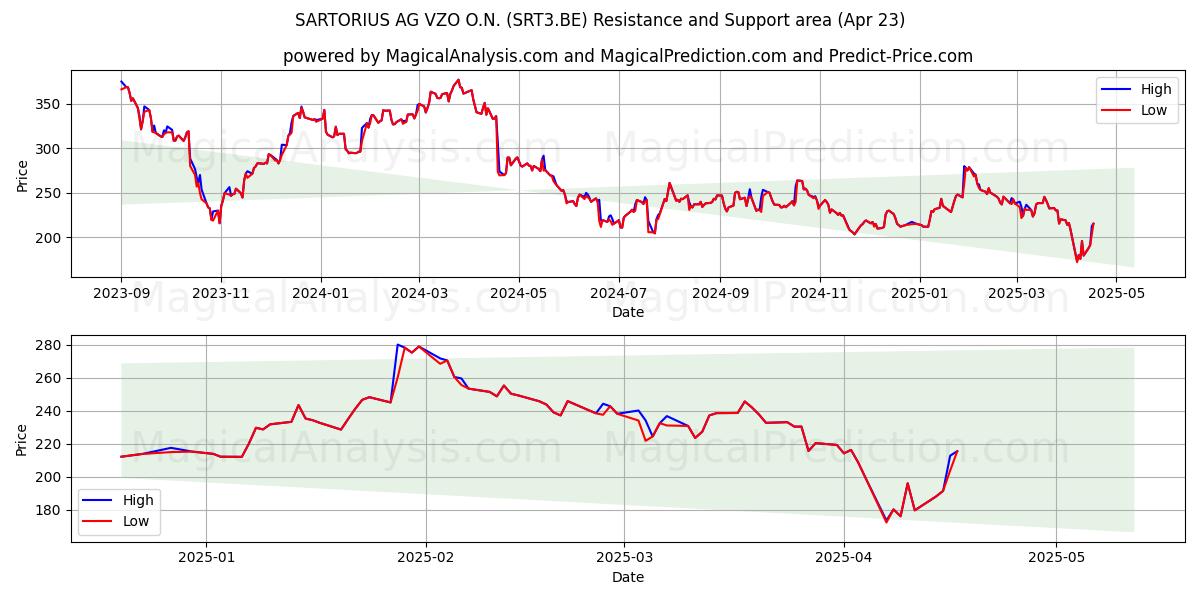  SARTORIUS AG VZO O.N. (SRT3.BE) Support and Resistance area (23 Apr) 