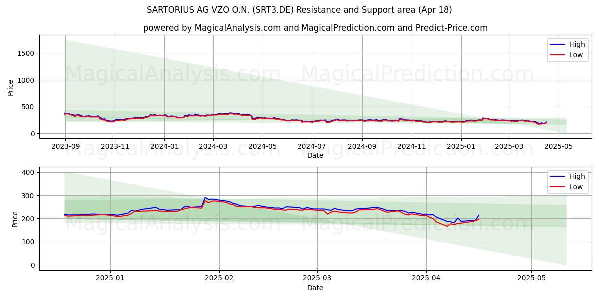  SARTORIUS AG VZO O.N. (SRT3.DE) Support and Resistance area (18 Apr) 