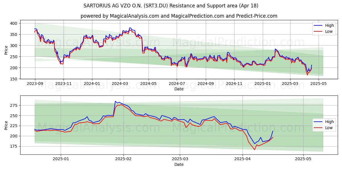  SARTORIUS AG VZO O.N. (SRT3.DU) Support and Resistance area (18 Apr) 