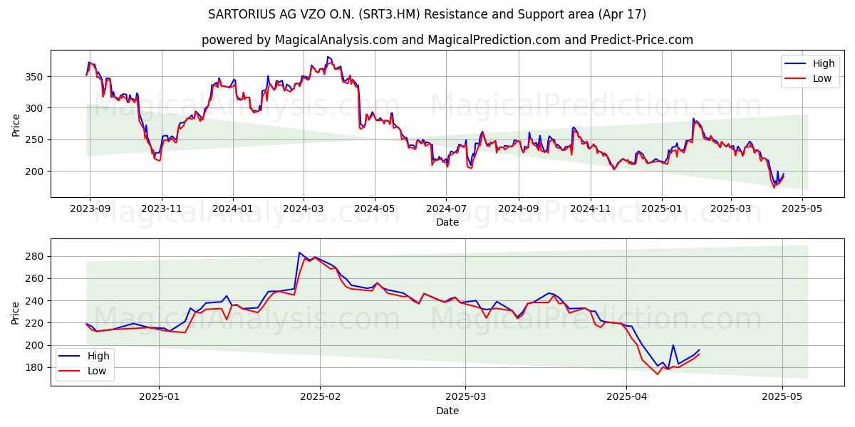  SARTORIUS AG VZO O.N. (SRT3.HM) Support and Resistance area (17 Apr) 