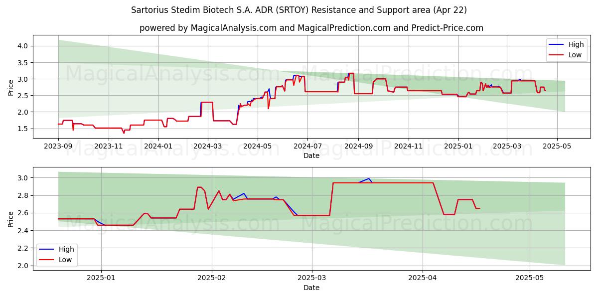  Sartorius Stedim Biotech S.A. ADR (SRTOY) Support and Resistance area (22 Apr) 