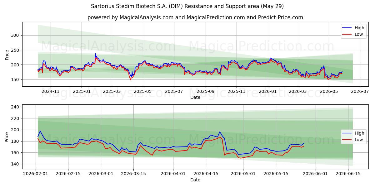  Sartorius Stedim Biotech S.A. (DIM) Support and Resistance area (28 May) 