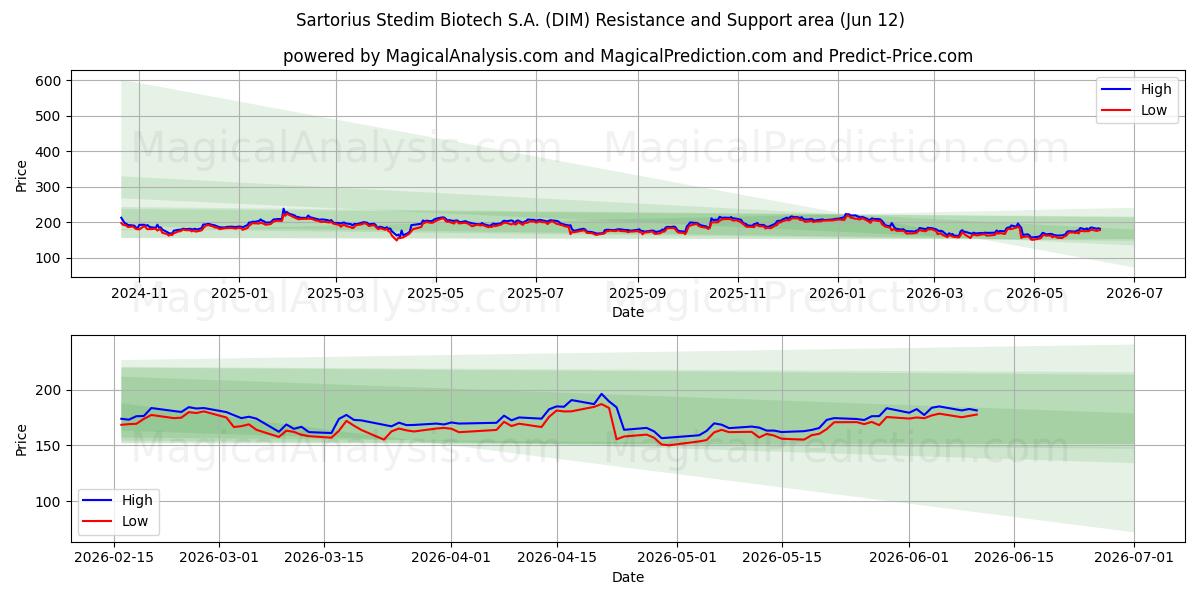 Sartorius Stedim Biotech S.A. (DIM) Support and Resistance area (11 Jun) 