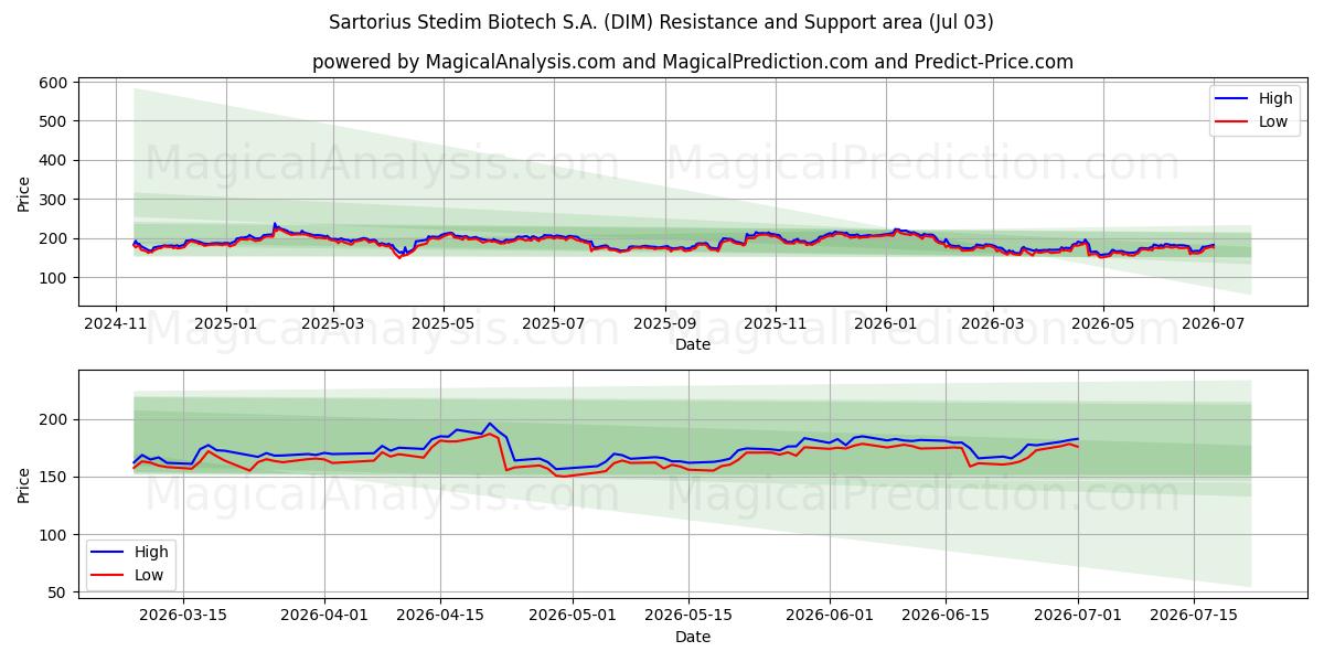  Sartorius Stedim Biotech S.A. (DIM) Support and Resistance area (02 Jul) 