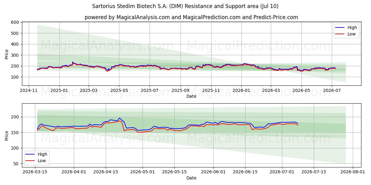  Sartorius Stedim Biotech S.A. (DIM) Support and Resistance area (09 Jul) 