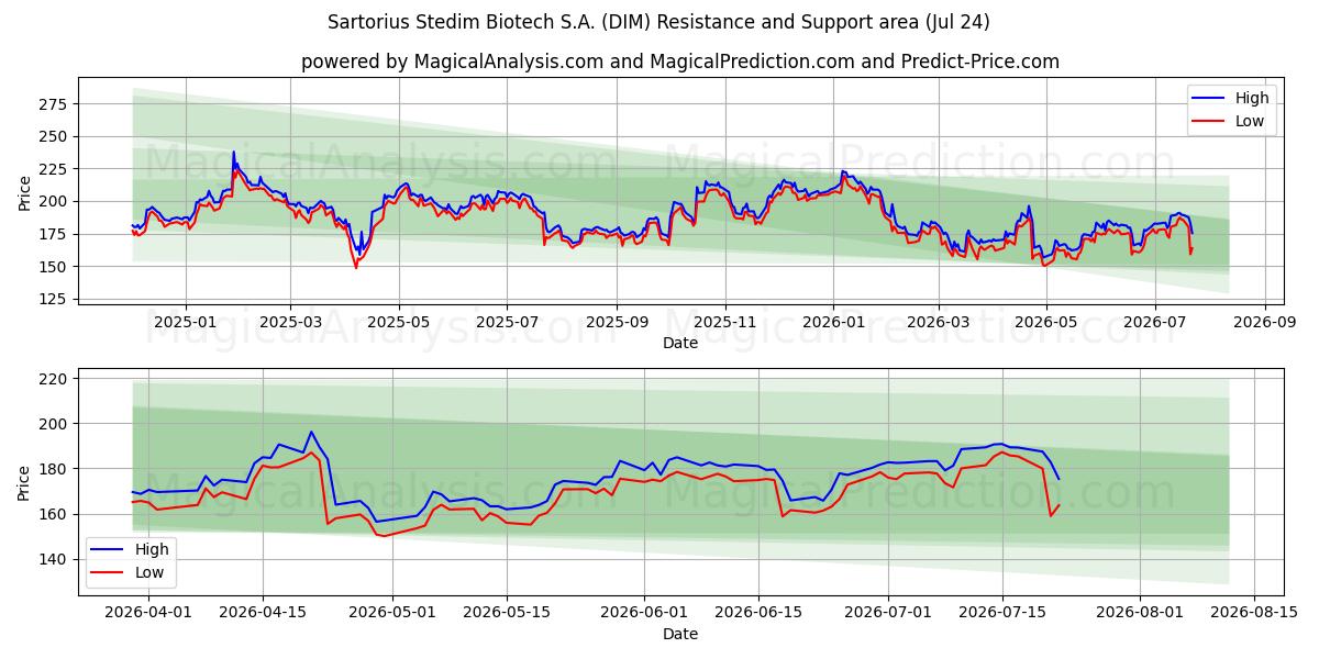  Sartorius Stedim Biotech S.A. (DIM) Support and Resistance area (23 Jul) 