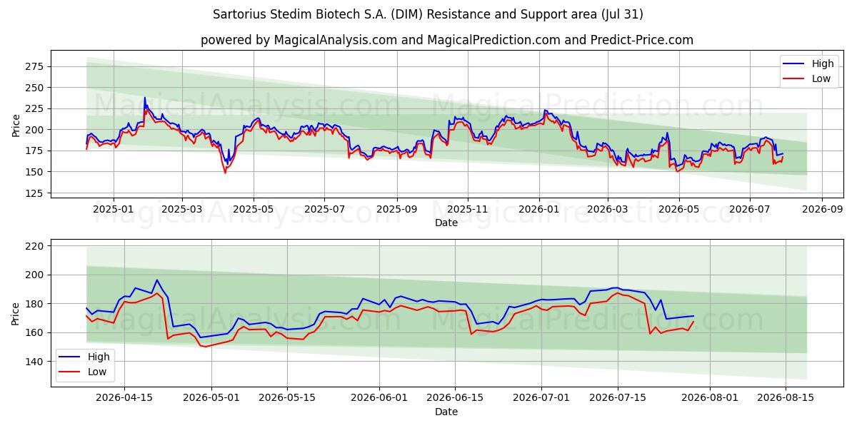  Sartorius Stedim Biotech S.A. (DIM) Support and Resistance area (30 Jul) 